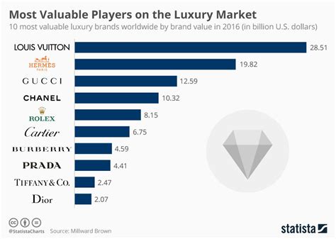 portsfoglio gu ci burberry o luis vitton|The positioning of the four most valuable luxury fashion brands.